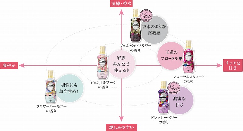 香りバリエーション