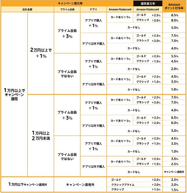 Amazonポイント早見表