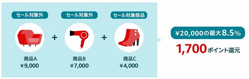 アマゾンサイバーマンデーお得例