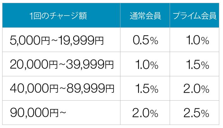 Amazonポイントチャージ