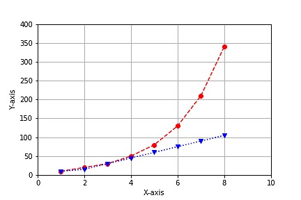 Matplotlib Python パイソン でグラフ描画 範囲指定や線や点の変更は りけろぐ