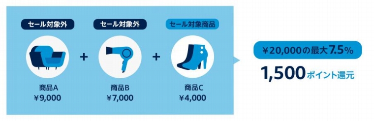2万円の還元で1500ポイント