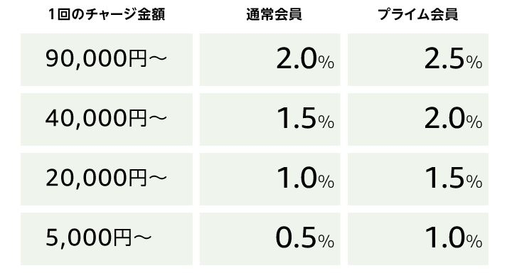 Amazonチャージ額とポイント